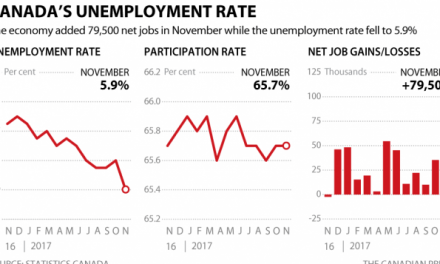 加拿大统计局：11月新增职位8万个 失业率十年来最低