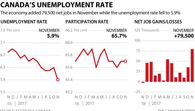 加拿大统计局：11月新增职位8万个 失业率十年来最低