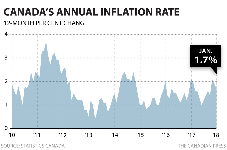 加拿大今年 1 月通胀率降到 1.7%