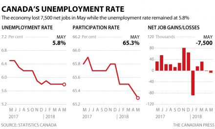 5月份意外丢失7500个就业岗位，但失业率保持在5.8％Economy unexpectedly lost 7,500 jobs in May as unemployment rate held at 5.8%